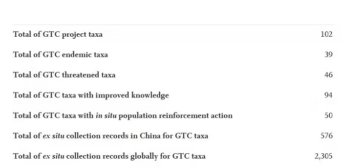 图5：2008-2020年期间BGCI资助中国木本植物保护情况统计.jpg
